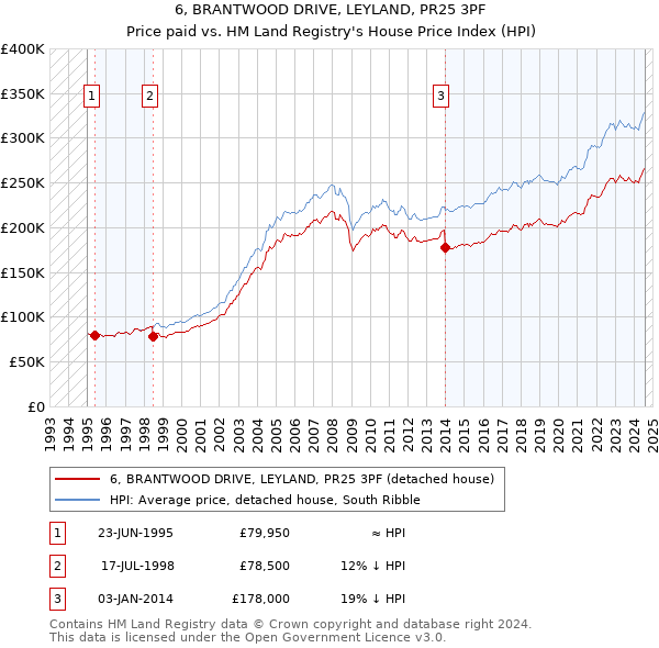 6, BRANTWOOD DRIVE, LEYLAND, PR25 3PF: Price paid vs HM Land Registry's House Price Index