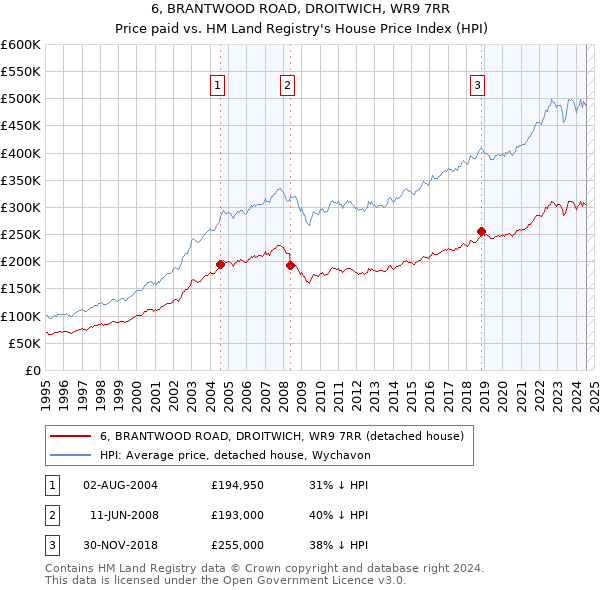 6, BRANTWOOD ROAD, DROITWICH, WR9 7RR: Price paid vs HM Land Registry's House Price Index