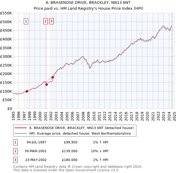 6, BRASENOSE DRIVE, BRACKLEY, NN13 6NT: Price paid vs HM Land Registry's House Price Index