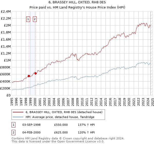 6, BRASSEY HILL, OXTED, RH8 0ES: Price paid vs HM Land Registry's House Price Index