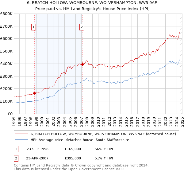 6, BRATCH HOLLOW, WOMBOURNE, WOLVERHAMPTON, WV5 9AE: Price paid vs HM Land Registry's House Price Index