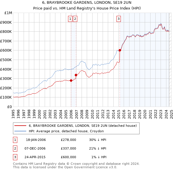 6, BRAYBROOKE GARDENS, LONDON, SE19 2UN: Price paid vs HM Land Registry's House Price Index