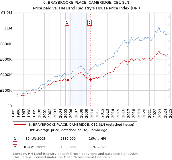 6, BRAYBROOKE PLACE, CAMBRIDGE, CB1 3LN: Price paid vs HM Land Registry's House Price Index