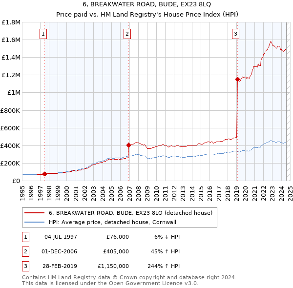 6, BREAKWATER ROAD, BUDE, EX23 8LQ: Price paid vs HM Land Registry's House Price Index