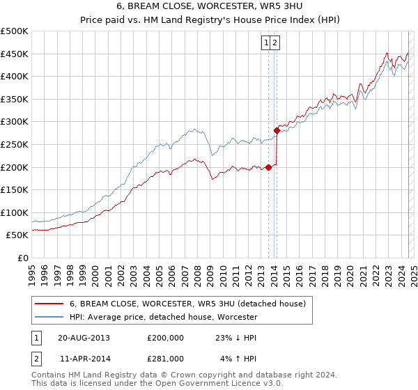 6, BREAM CLOSE, WORCESTER, WR5 3HU: Price paid vs HM Land Registry's House Price Index