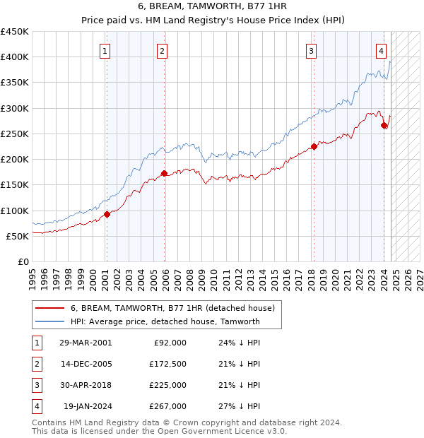 6, BREAM, TAMWORTH, B77 1HR: Price paid vs HM Land Registry's House Price Index