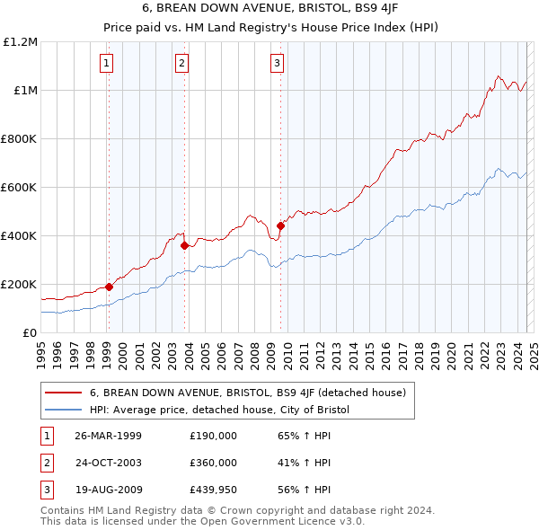 6, BREAN DOWN AVENUE, BRISTOL, BS9 4JF: Price paid vs HM Land Registry's House Price Index