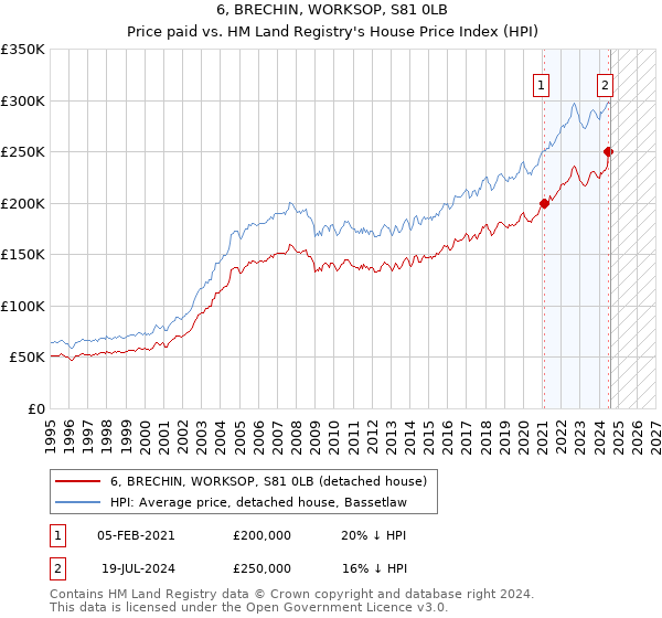 6, BRECHIN, WORKSOP, S81 0LB: Price paid vs HM Land Registry's House Price Index