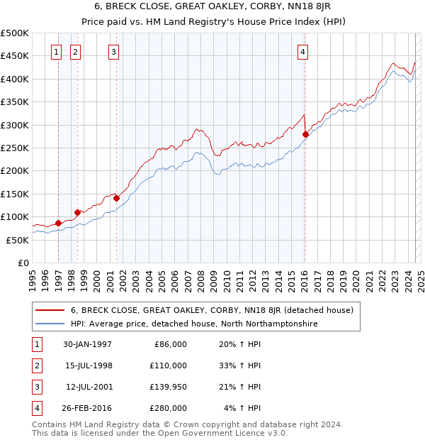 6, BRECK CLOSE, GREAT OAKLEY, CORBY, NN18 8JR: Price paid vs HM Land Registry's House Price Index