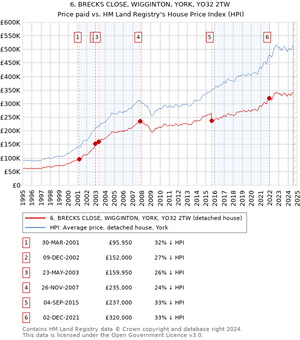 6, BRECKS CLOSE, WIGGINTON, YORK, YO32 2TW: Price paid vs HM Land Registry's House Price Index