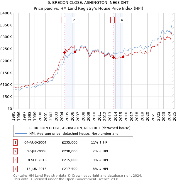 6, BRECON CLOSE, ASHINGTON, NE63 0HT: Price paid vs HM Land Registry's House Price Index