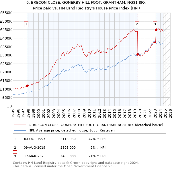 6, BRECON CLOSE, GONERBY HILL FOOT, GRANTHAM, NG31 8FX: Price paid vs HM Land Registry's House Price Index