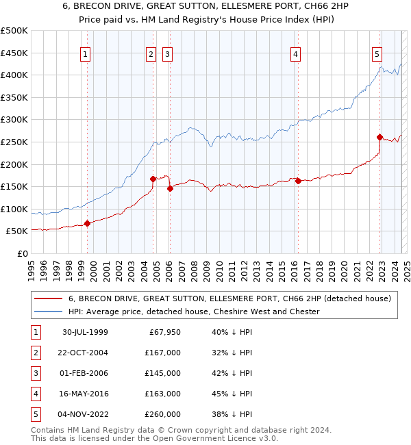 6, BRECON DRIVE, GREAT SUTTON, ELLESMERE PORT, CH66 2HP: Price paid vs HM Land Registry's House Price Index