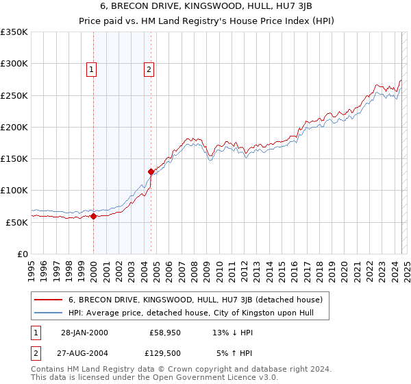 6, BRECON DRIVE, KINGSWOOD, HULL, HU7 3JB: Price paid vs HM Land Registry's House Price Index