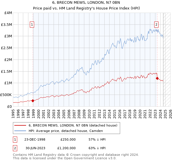 6, BRECON MEWS, LONDON, N7 0BN: Price paid vs HM Land Registry's House Price Index