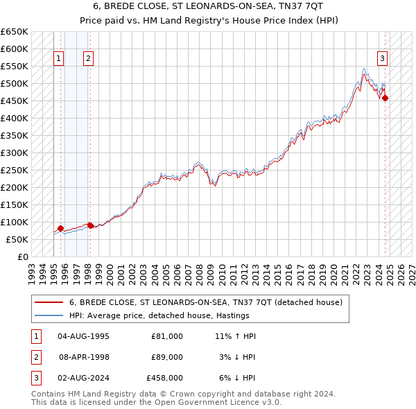 6, BREDE CLOSE, ST LEONARDS-ON-SEA, TN37 7QT: Price paid vs HM Land Registry's House Price Index