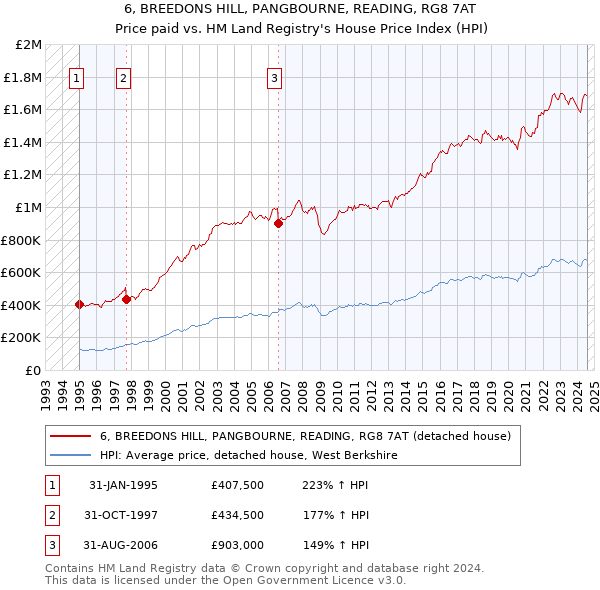 6, BREEDONS HILL, PANGBOURNE, READING, RG8 7AT: Price paid vs HM Land Registry's House Price Index