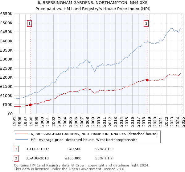 6, BRESSINGHAM GARDENS, NORTHAMPTON, NN4 0XS: Price paid vs HM Land Registry's House Price Index