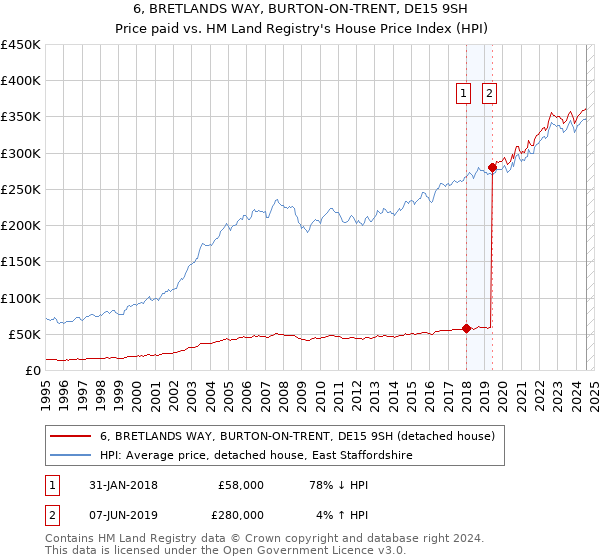 6, BRETLANDS WAY, BURTON-ON-TRENT, DE15 9SH: Price paid vs HM Land Registry's House Price Index