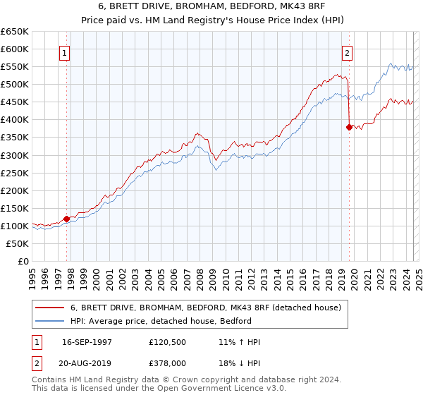 6, BRETT DRIVE, BROMHAM, BEDFORD, MK43 8RF: Price paid vs HM Land Registry's House Price Index