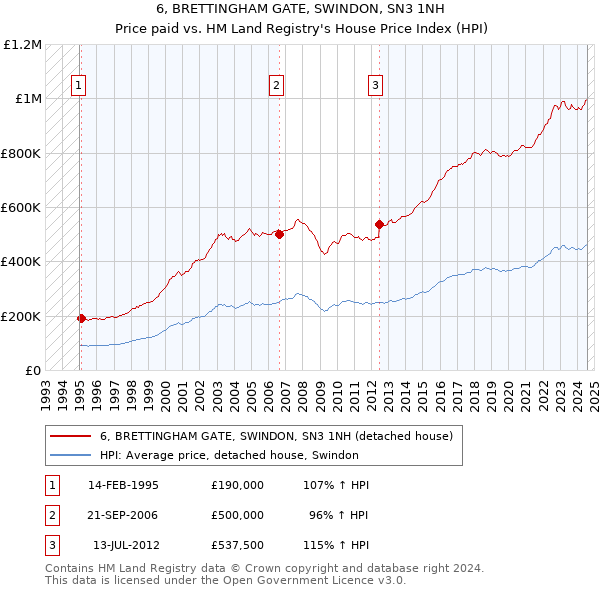 6, BRETTINGHAM GATE, SWINDON, SN3 1NH: Price paid vs HM Land Registry's House Price Index