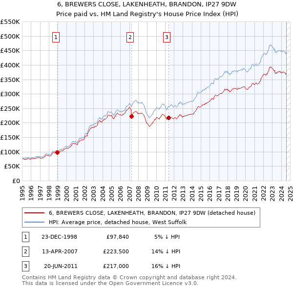 6, BREWERS CLOSE, LAKENHEATH, BRANDON, IP27 9DW: Price paid vs HM Land Registry's House Price Index