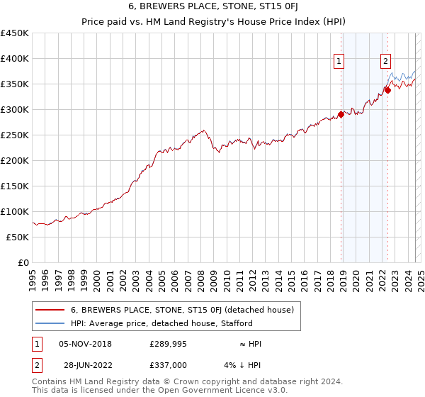 6, BREWERS PLACE, STONE, ST15 0FJ: Price paid vs HM Land Registry's House Price Index