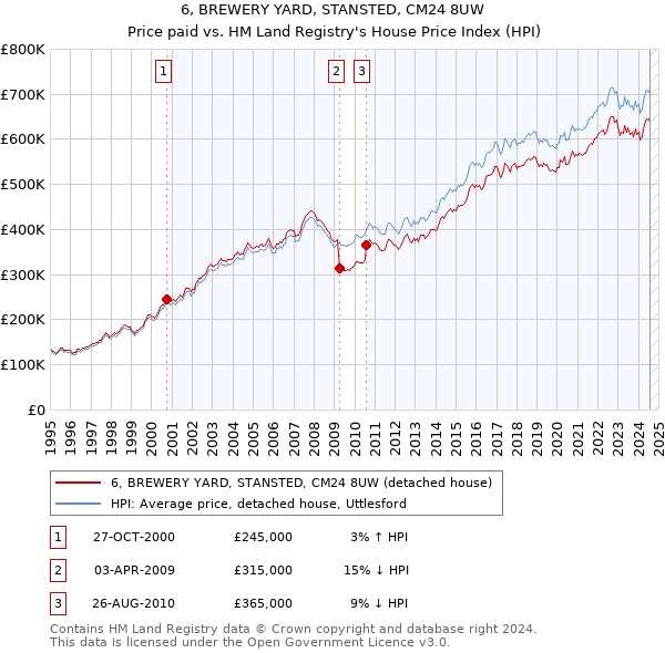 6, BREWERY YARD, STANSTED, CM24 8UW: Price paid vs HM Land Registry's House Price Index