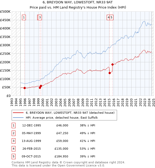 6, BREYDON WAY, LOWESTOFT, NR33 9AT: Price paid vs HM Land Registry's House Price Index