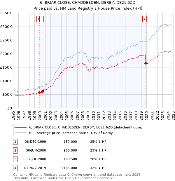 6, BRIAR CLOSE, CHADDESDEN, DERBY, DE21 6ZD: Price paid vs HM Land Registry's House Price Index