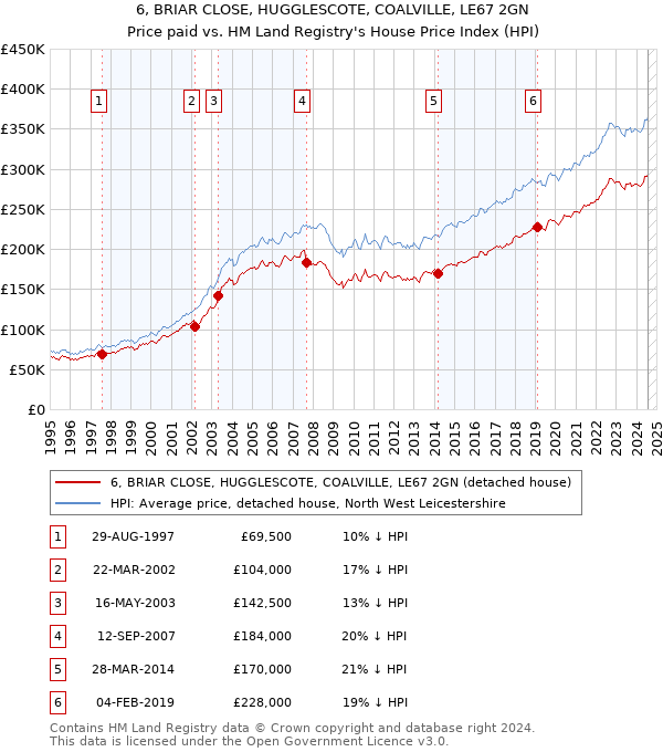 6, BRIAR CLOSE, HUGGLESCOTE, COALVILLE, LE67 2GN: Price paid vs HM Land Registry's House Price Index