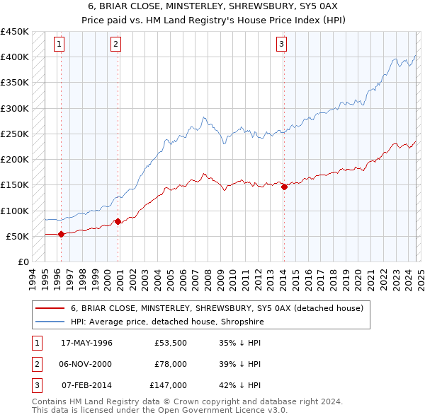 6, BRIAR CLOSE, MINSTERLEY, SHREWSBURY, SY5 0AX: Price paid vs HM Land Registry's House Price Index