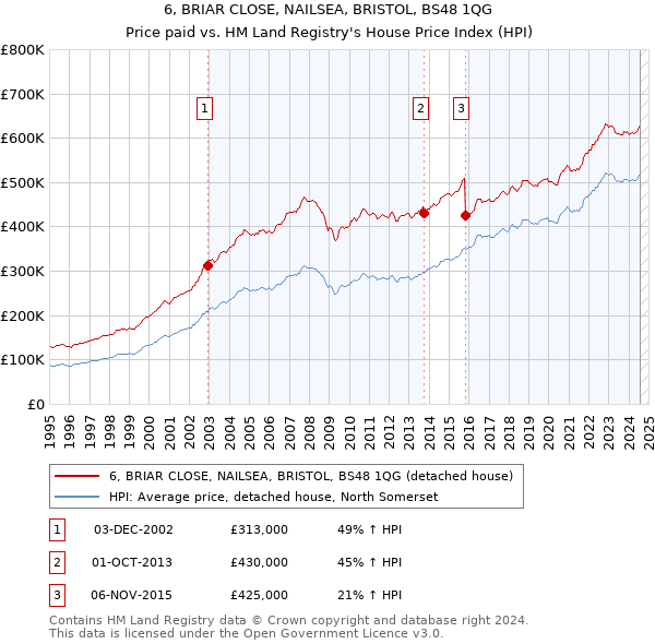 6, BRIAR CLOSE, NAILSEA, BRISTOL, BS48 1QG: Price paid vs HM Land Registry's House Price Index