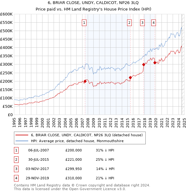 6, BRIAR CLOSE, UNDY, CALDICOT, NP26 3LQ: Price paid vs HM Land Registry's House Price Index