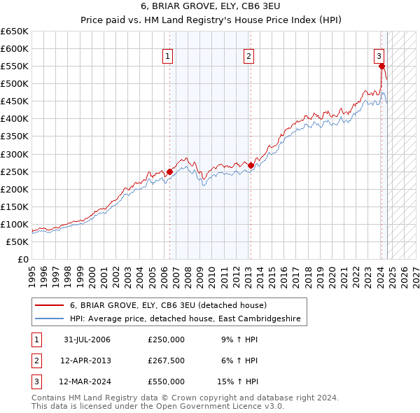 6, BRIAR GROVE, ELY, CB6 3EU: Price paid vs HM Land Registry's House Price Index