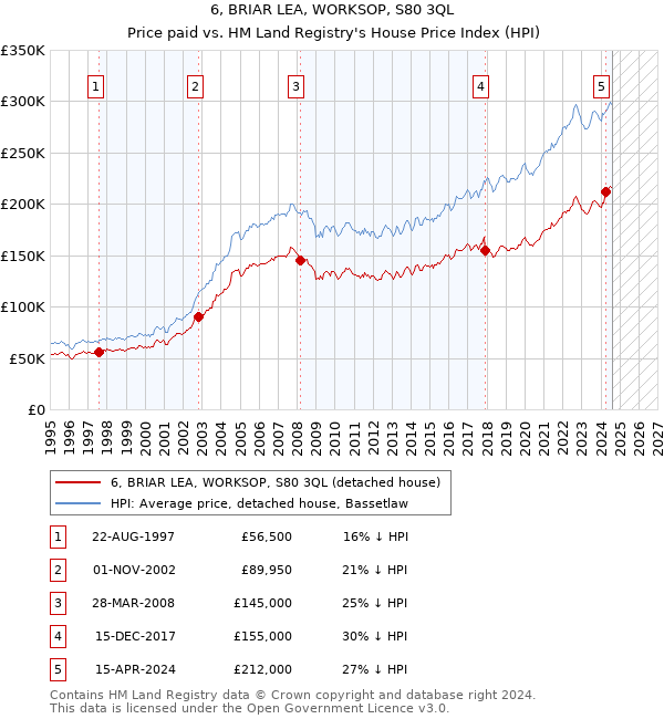 6, BRIAR LEA, WORKSOP, S80 3QL: Price paid vs HM Land Registry's House Price Index