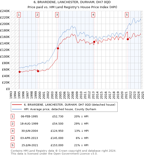 6, BRIARDENE, LANCHESTER, DURHAM, DH7 0QD: Price paid vs HM Land Registry's House Price Index