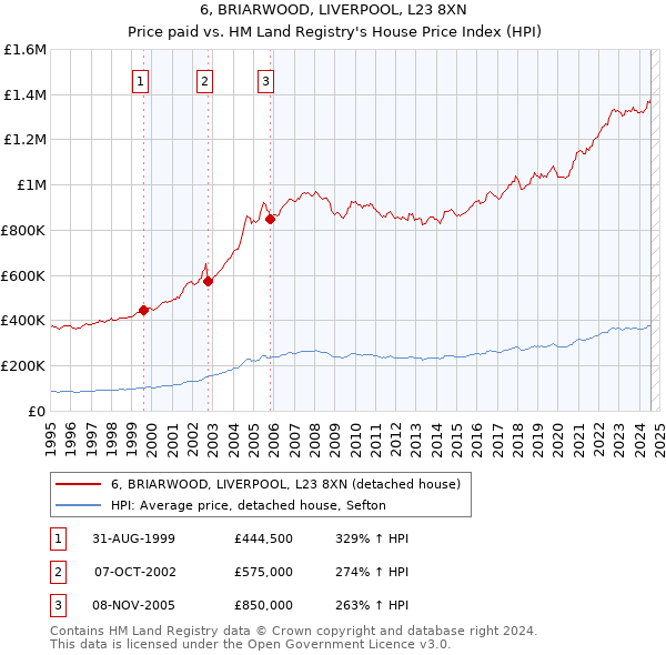 6, BRIARWOOD, LIVERPOOL, L23 8XN: Price paid vs HM Land Registry's House Price Index