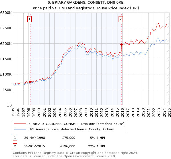 6, BRIARY GARDENS, CONSETT, DH8 0RE: Price paid vs HM Land Registry's House Price Index