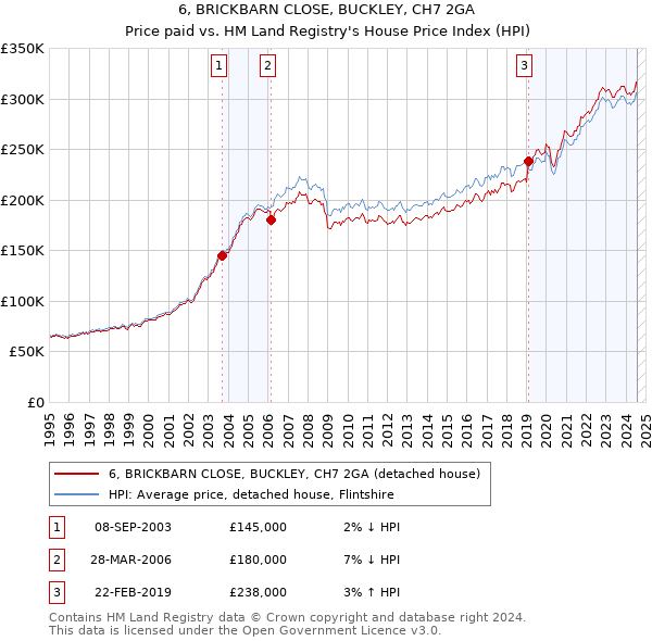 6, BRICKBARN CLOSE, BUCKLEY, CH7 2GA: Price paid vs HM Land Registry's House Price Index