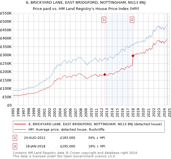 6, BRICKYARD LANE, EAST BRIDGFORD, NOTTINGHAM, NG13 8NJ: Price paid vs HM Land Registry's House Price Index