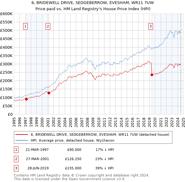 6, BRIDEWELL DRIVE, SEDGEBERROW, EVESHAM, WR11 7UW: Price paid vs HM Land Registry's House Price Index