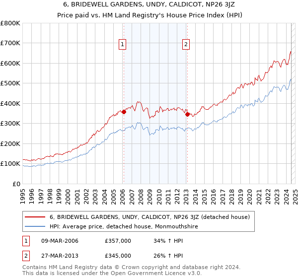 6, BRIDEWELL GARDENS, UNDY, CALDICOT, NP26 3JZ: Price paid vs HM Land Registry's House Price Index