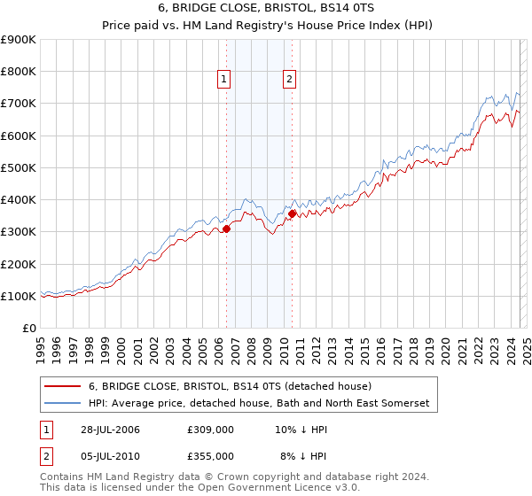 6, BRIDGE CLOSE, BRISTOL, BS14 0TS: Price paid vs HM Land Registry's House Price Index