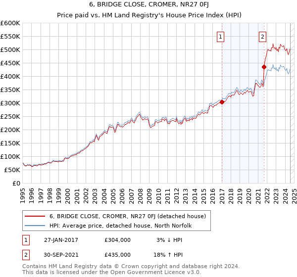 6, BRIDGE CLOSE, CROMER, NR27 0FJ: Price paid vs HM Land Registry's House Price Index