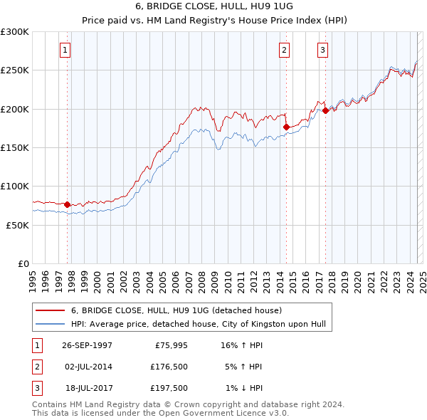 6, BRIDGE CLOSE, HULL, HU9 1UG: Price paid vs HM Land Registry's House Price Index