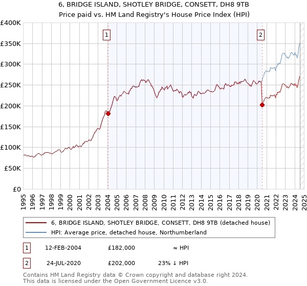 6, BRIDGE ISLAND, SHOTLEY BRIDGE, CONSETT, DH8 9TB: Price paid vs HM Land Registry's House Price Index