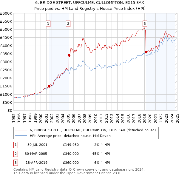 6, BRIDGE STREET, UFFCULME, CULLOMPTON, EX15 3AX: Price paid vs HM Land Registry's House Price Index