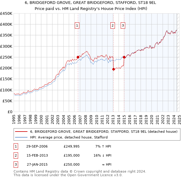 6, BRIDGEFORD GROVE, GREAT BRIDGEFORD, STAFFORD, ST18 9EL: Price paid vs HM Land Registry's House Price Index