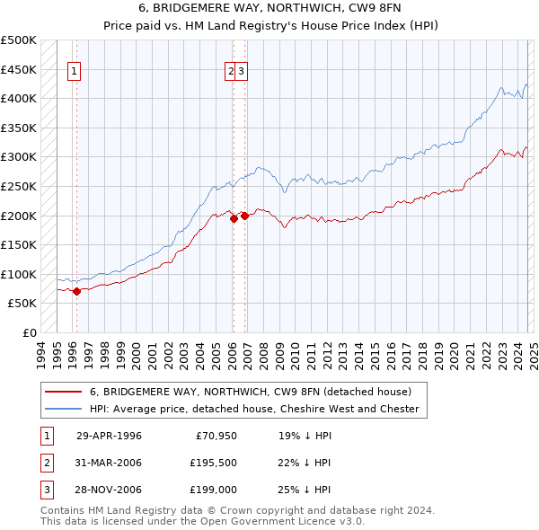 6, BRIDGEMERE WAY, NORTHWICH, CW9 8FN: Price paid vs HM Land Registry's House Price Index